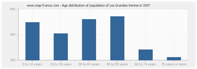 Age distribution of population of Les Grandes-Ventes in 2007